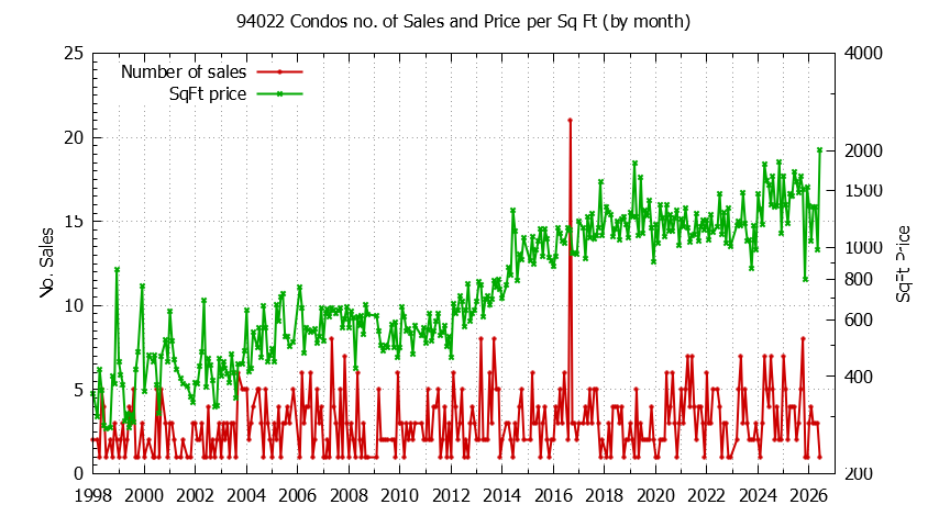 Graph of the Monthly Number of 94022 Condos Sold - 94022 Real Estate Trends
