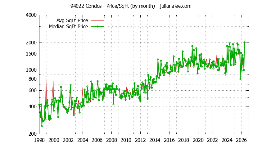 Graph of the Monthly Average Price Per Square Foot for 94022 Condos - 94022 Real Estate Trends