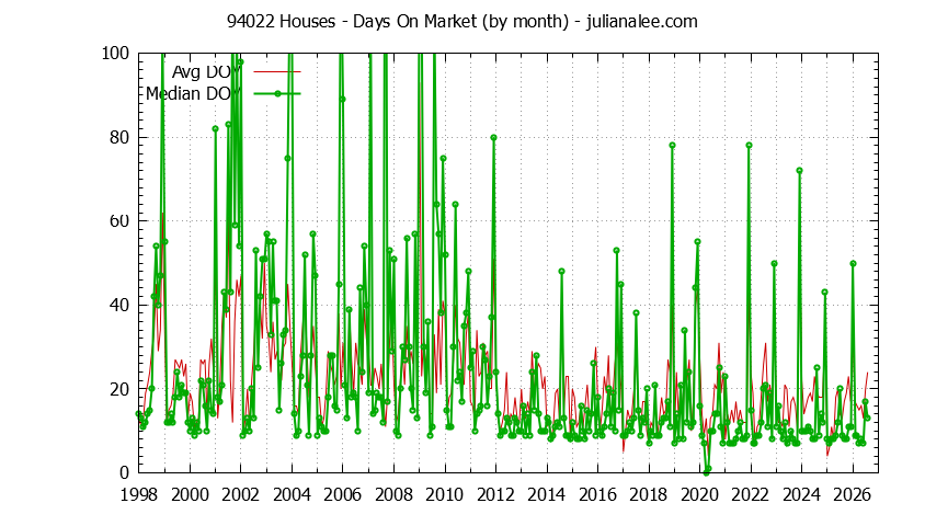 Graph of the Monthly Average Days On Market for 94022 Houses - 94022 Real Estate Trends