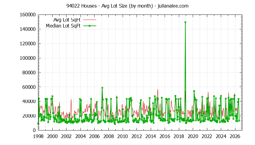 Graph of the Monthly Average Lot Size of 94022 Houses Sold - 94022 Real Estate Trends