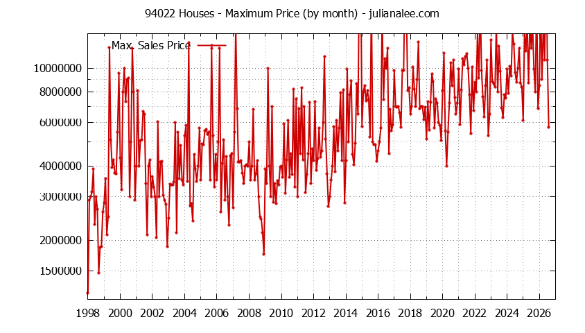 Graph of the Monthly Maximum Price of 94022 Houses - 94022 Real Estate Trends