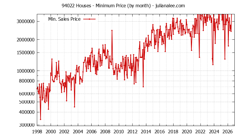Graph of the Monthly Minimum Price of 94022 Houses - 94022 Real Estate Trends