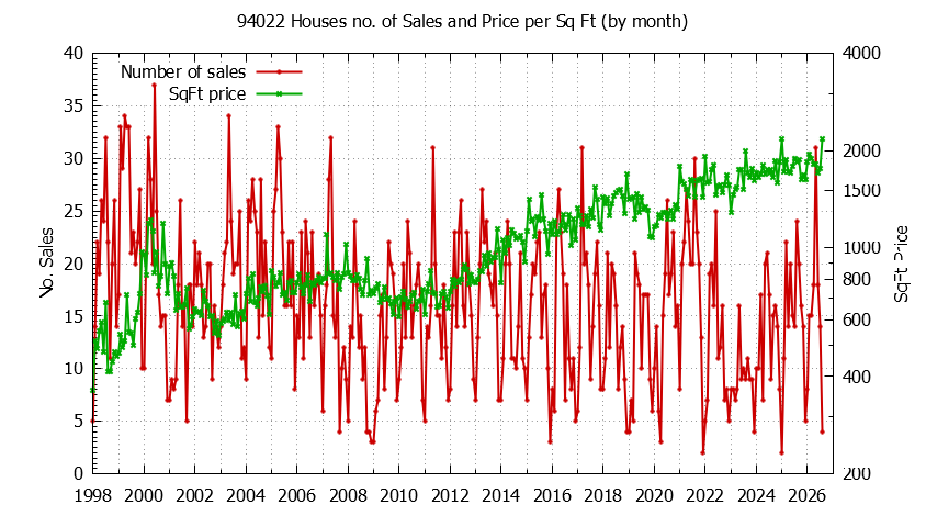 Graph of the Monthly Number of 94022 Houses Sold - 94022 Real Estate Trends