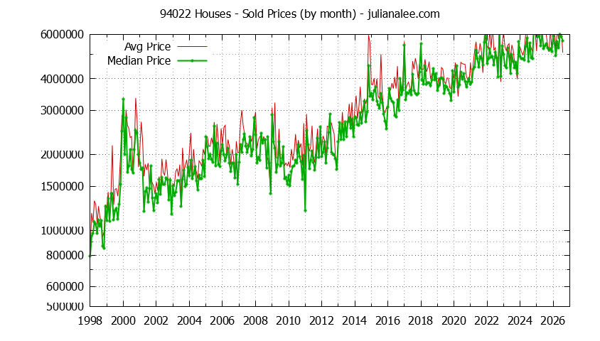 Graph of the Monthly Median and Average 94022 Home Prices for Houses - 94022 Real Estate Trends
