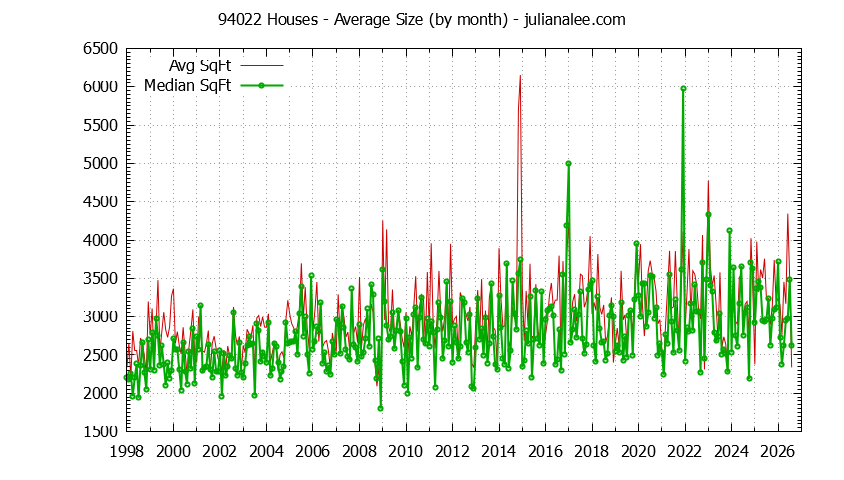 Graph of the Monthly Average Size of 94022 Houses Sold - 94022 Real Estate Trends