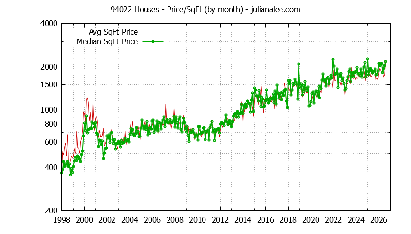 Graph of the Monthly Average Price Per Square Foot for 94022 Houses - 94022 Real Estate Trends