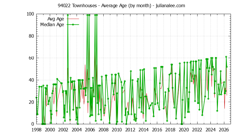 Graph of the Monthly Average Age of 94022 Townhouses Sold - 94022 Real Estate Trends