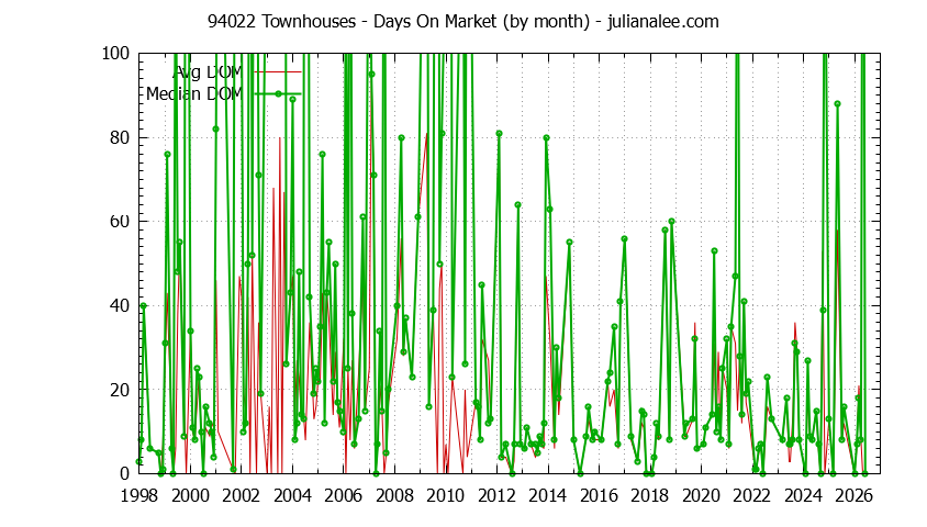 Graph of the Monthly Average Days On Market for 94022 Townhouses - 94022 Real Estate Trends