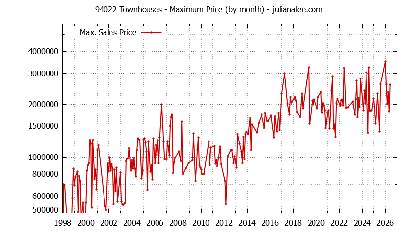 Graph of the Monthly Maximum Price of 94022 Townhouses - 94022 Real Estate Trends