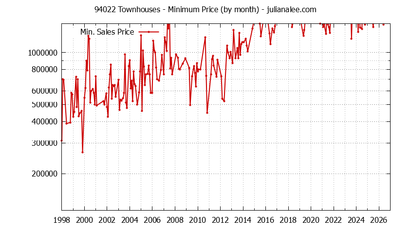 Graph of the Monthly Minimum Price of 94022 Townhouses - 94022 Real Estate Trends
