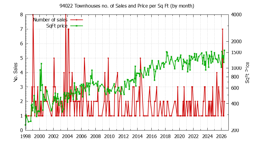 Graph of the Monthly Number of 94022 Townhouses Sold - 94022 Real Estate Trends