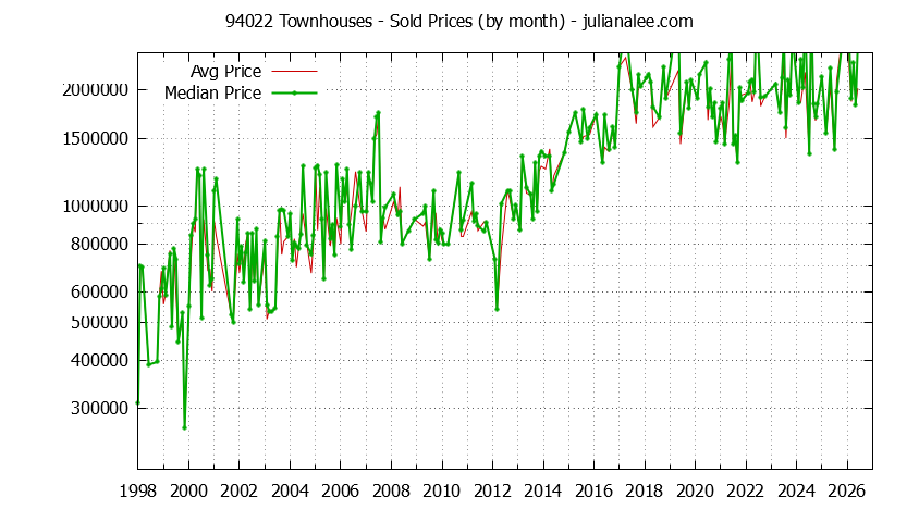 Graph of the Monthly Median and Average 94022 Home Prices for Townhouses - 94022 Real Estate Trends