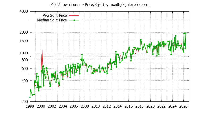 Graph of the Monthly Average Price Per Square Foot for 94022 Townhouses - 94022 Real Estate Trends