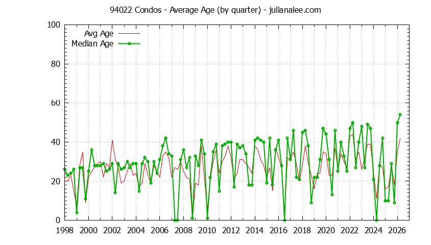 Quarterly Average Age of 94022 Condos Sold Graph of the Quarterly Average Age of 94022 Condos Sold - 94022 Real Estate Trends