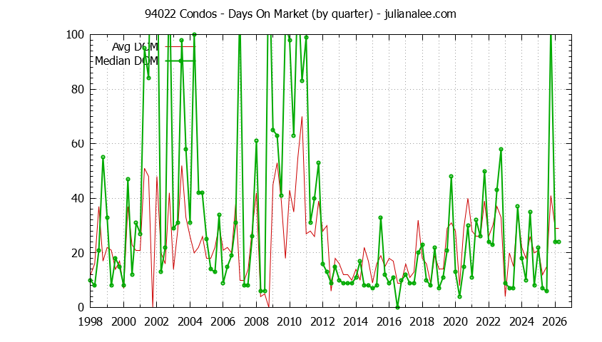 Graph of the Quarterly Average Days On Market for 94022 Condos - 94022 Real Estate Trends