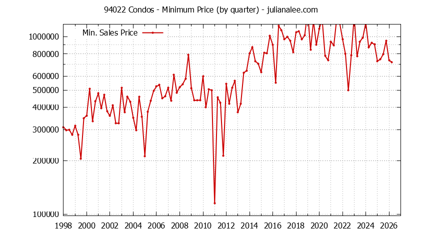 Graph of the Quarterly Minimum Price of 94022 Condos - 94022 Real Estate Trends