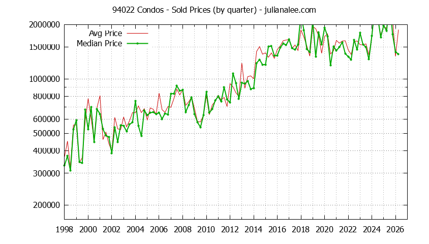 Graph of the Quarterly Median and Average 94022 Home Prices for Condos - 94022 Real Estate Trends