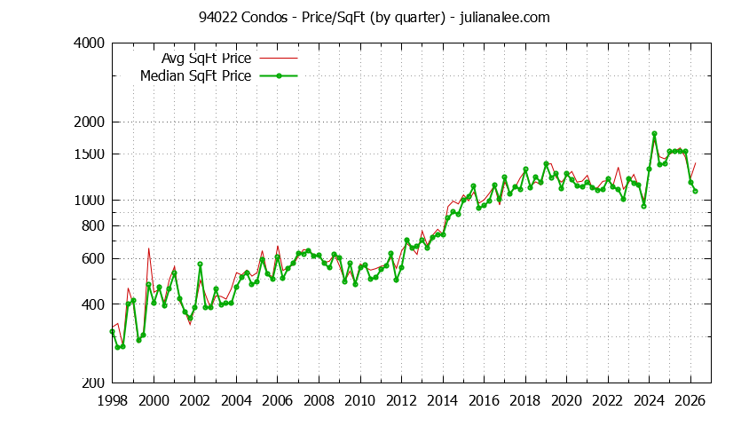 Graph of the Quarterly Average Price Per Square Foot for 94022 Condos - 94022 Real Estate Trends