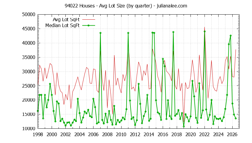 Graph of the Quarterly Average Lot Size of 94022 Houses Sold - 94022 Real Estate Trends