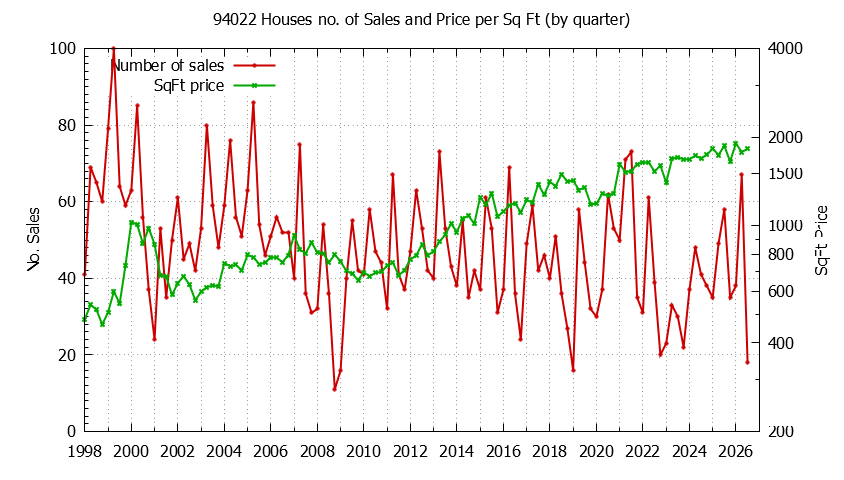 Graph of the Quarterly Number of 94022 Houses Sold - 94022 Real Estate Trends