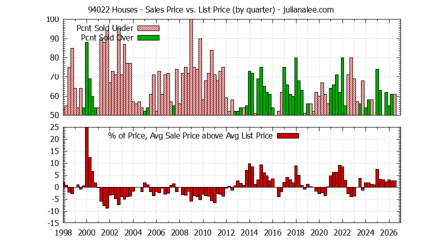 Graph of the Quarterly Average Sales Price vs. List Price for 94022 Houses - 94022 Real Estate Trends