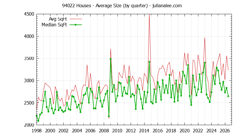 Graph of the Quarterly Average Size of 94022 Houses Sold - 94022 Real Estate Trends