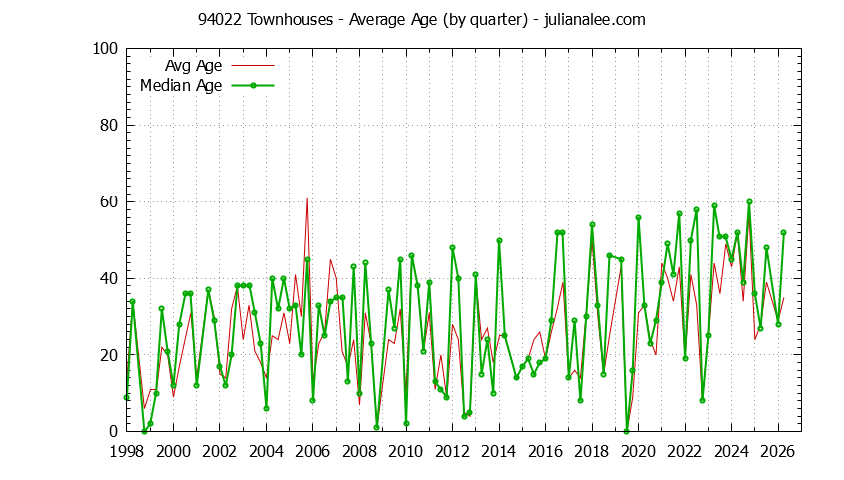 Quarterly Average Age of 94022 Townhouses Sold Graph of the Quarterly Average Age of 94022 Townhouses Sold - 94022 Real Estate Trends