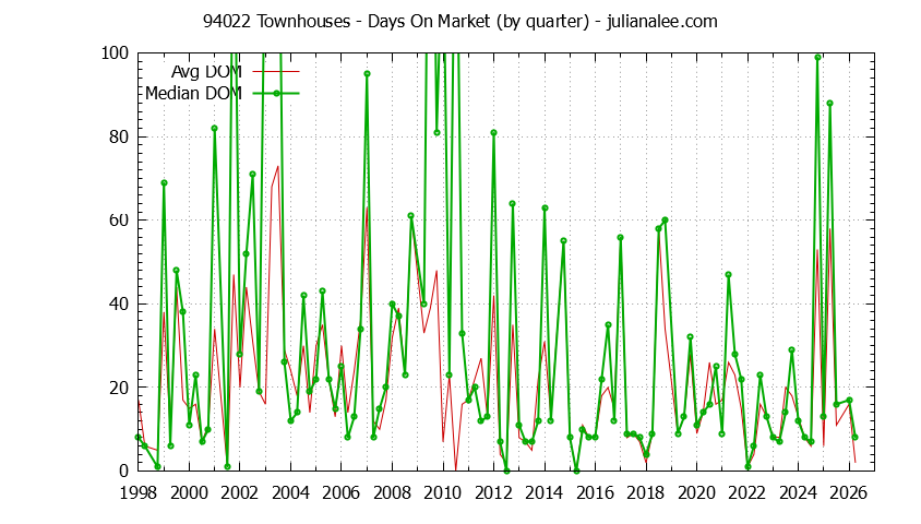 Graph of the Quarterly Average Days On Market for 94022 Townhouses - 94022 Real Estate Trends