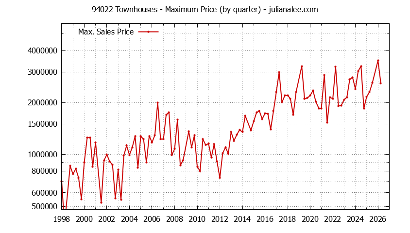 Graph of the Quarterly Maximum Price of 94022 Townhouses - 94022 Real Estate Trends