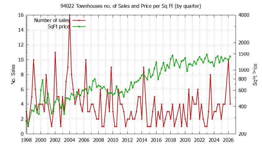 Graph of the Quarterly Number of 94022 Townhouses Sold - 94022 Real Estate Trends