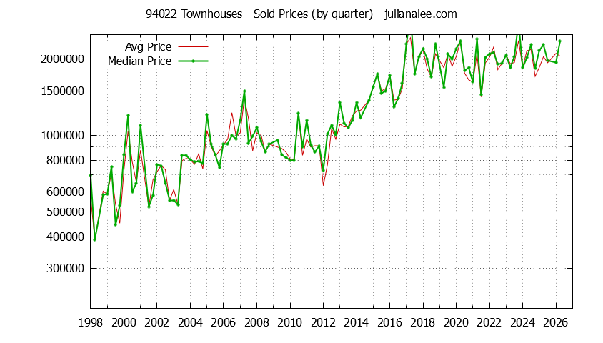 Graph of the Quarterly Median and Average 94022 Home Prices for Townhouses - 94022 Real Estate Trends