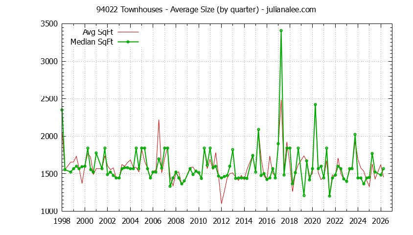Graph of the Quarterly Average Size of 94022 Townhouses Sold - 94022 Real Estate Trends