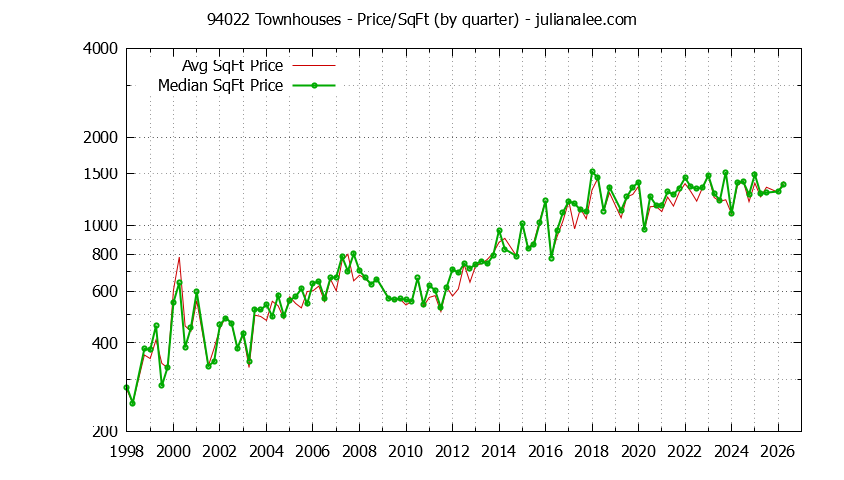 Graph of the Quarterly Average Price Per Square Foot for 94022 Townhouses - 94022 Real Estate Trends