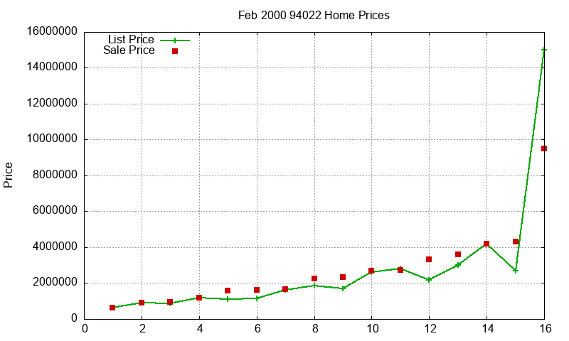 94022 Homes Just Sold 2000-02