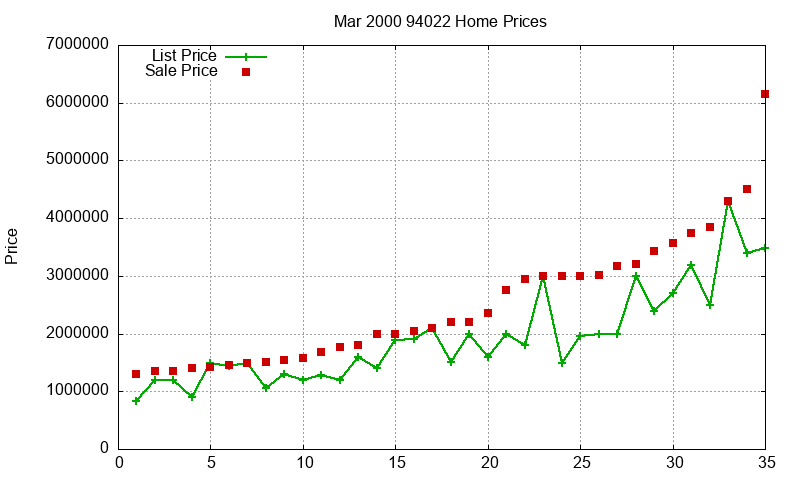 94022 Homes Just Sold 2000-03