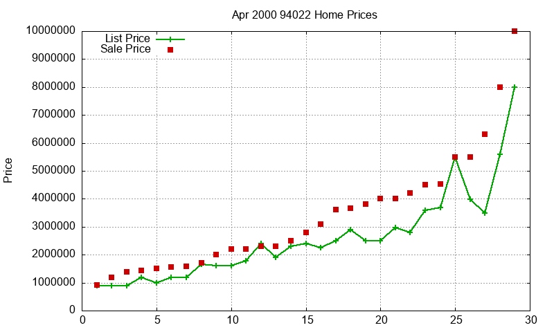 94022 Homes Just Sold 2000-04