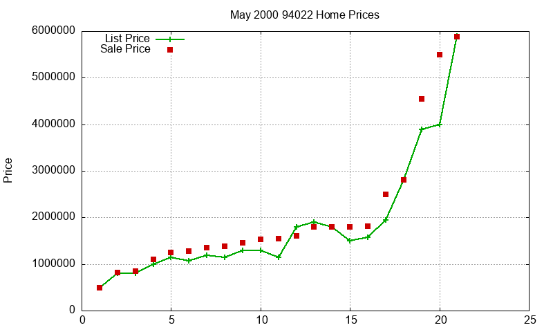 94022 Homes Just Sold 2000-05