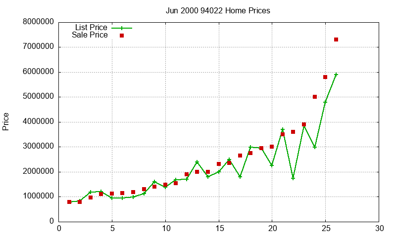 94022 Homes Just Sold 2000-06 94022 Homes Just Sold 2000-06