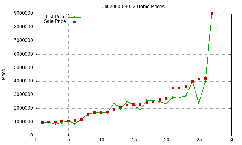 94022 Homes Just Sold 2000-07 94022 Homes Just Sold 2000-07