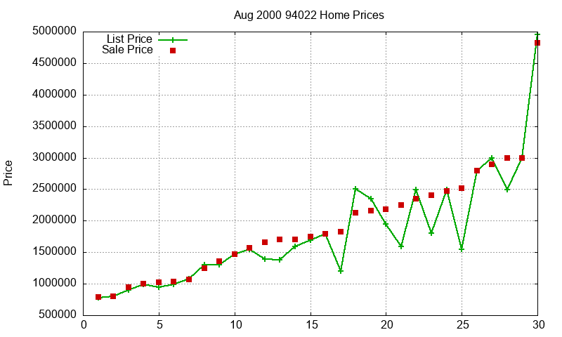 94022 Homes Just Sold 2000-08 94022 Homes Just Sold 2000-08