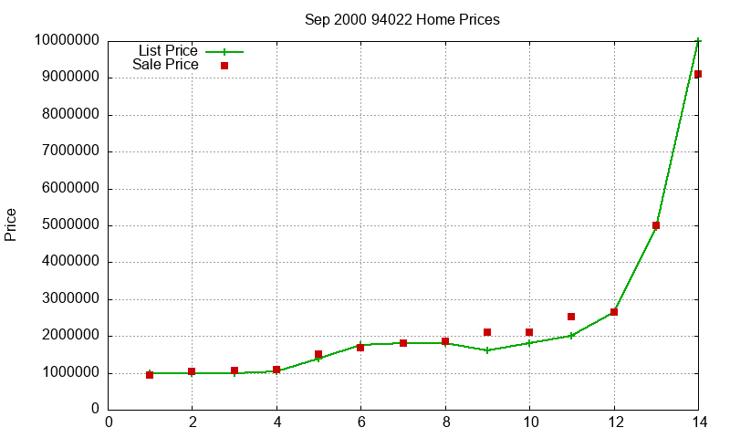 94022 Homes Just Sold 2000-09