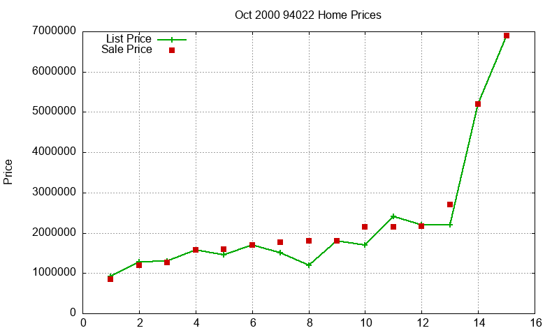 94022 Homes Just Sold 2000-10