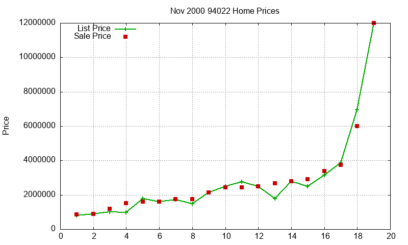 94022 Homes Just Sold 2000-11