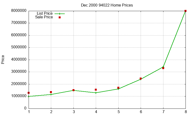 94022 Homes Just Sold 2000-12