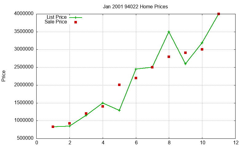 94022 Homes Just Sold 2001-01