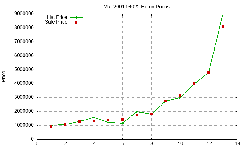 94022 Homes Just Sold 2001-03