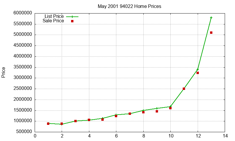 94022 Homes Just Sold 2001-05