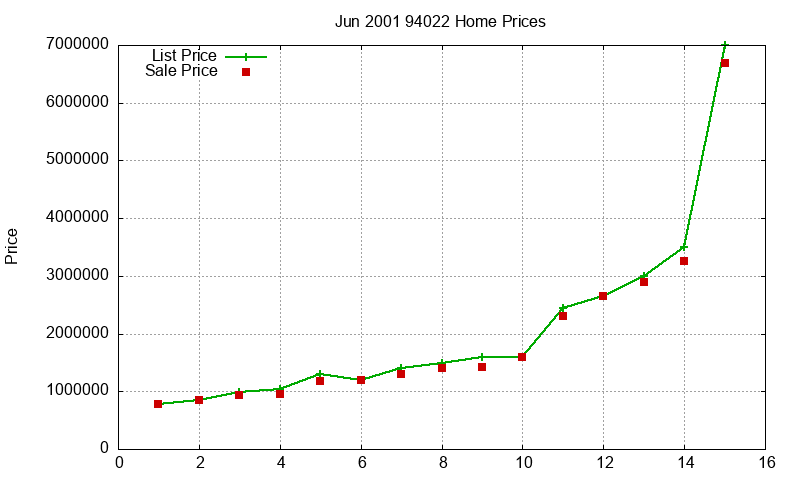 94022 Homes Just Sold 2001-06