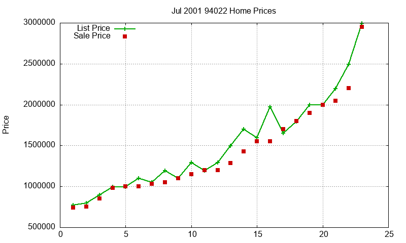 94022 Homes Just Sold 2001-07