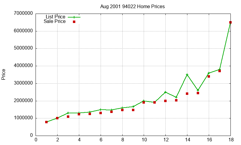 94022 Homes Just Sold 2001-08